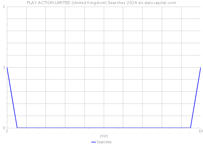 PLAY ACTION LIMITED (United Kingdom) Searches 2024 
