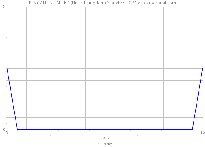 PLAY ALL IN LIMITED (United Kingdom) Searches 2024 
