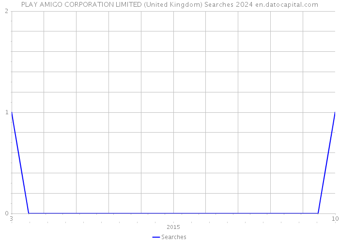 PLAY AMIGO CORPORATION LIMITED (United Kingdom) Searches 2024 