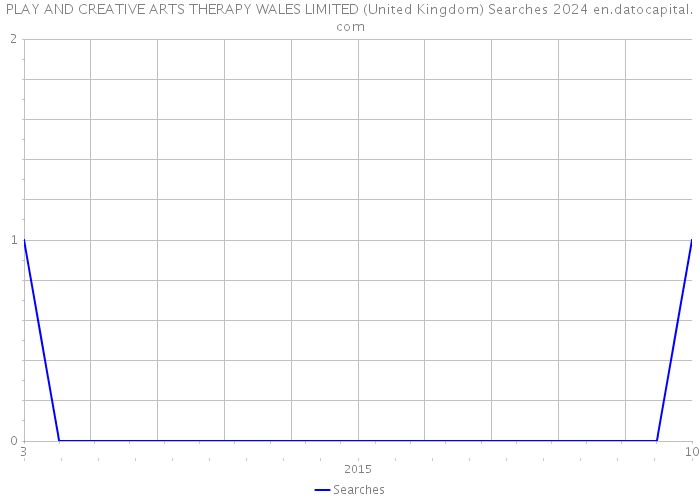 PLAY AND CREATIVE ARTS THERAPY WALES LIMITED (United Kingdom) Searches 2024 