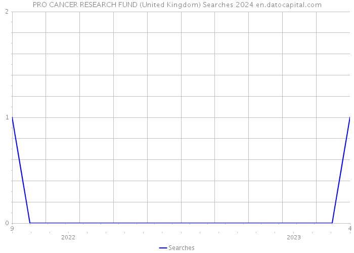 PRO CANCER RESEARCH FUND (United Kingdom) Searches 2024 