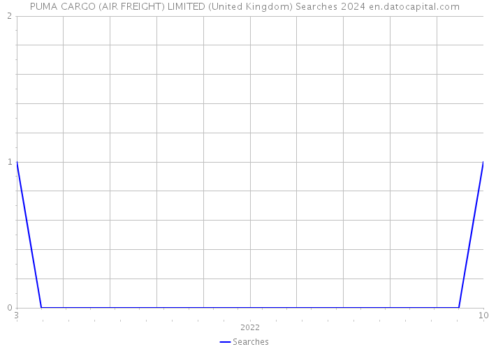 PUMA CARGO (AIR FREIGHT) LIMITED (United Kingdom) Searches 2024 