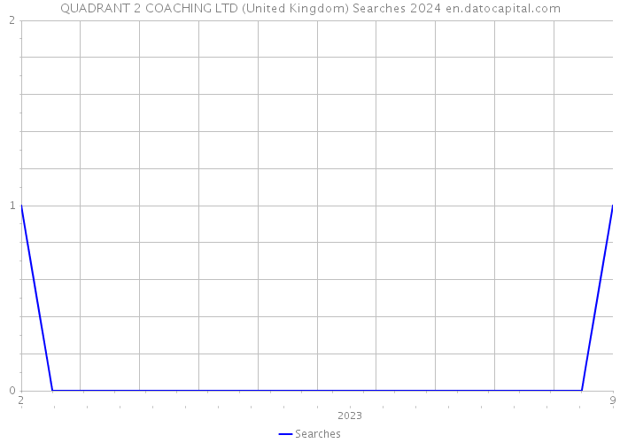 QUADRANT 2 COACHING LTD (United Kingdom) Searches 2024 