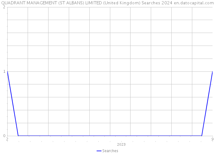 QUADRANT MANAGEMENT (ST ALBANS) LIMITED (United Kingdom) Searches 2024 