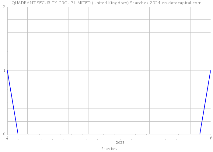 QUADRANT SECURITY GROUP LIMITED (United Kingdom) Searches 2024 