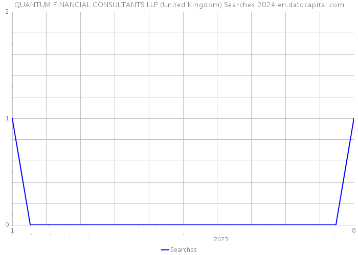 QUANTUM FINANCIAL CONSULTANTS LLP (United Kingdom) Searches 2024 