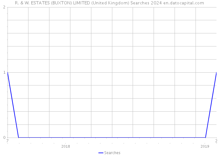 R. & W. ESTATES (BUXTON) LIMITED (United Kingdom) Searches 2024 