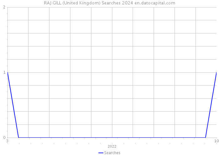 RAJ GILL (United Kingdom) Searches 2024 
