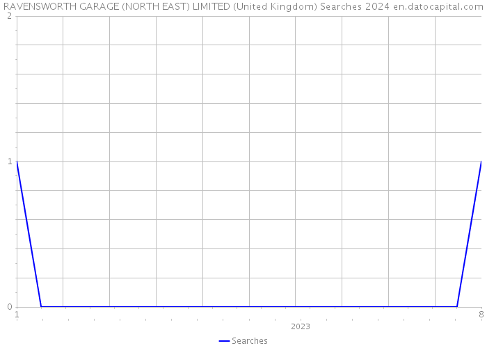 RAVENSWORTH GARAGE (NORTH EAST) LIMITED (United Kingdom) Searches 2024 