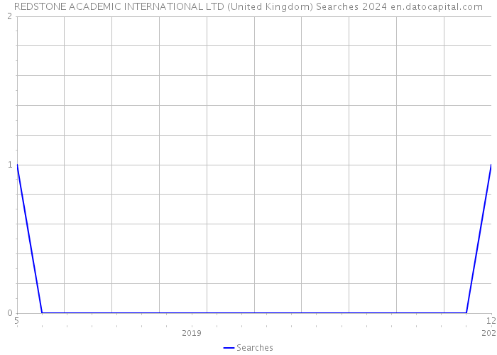 REDSTONE ACADEMIC INTERNATIONAL LTD (United Kingdom) Searches 2024 