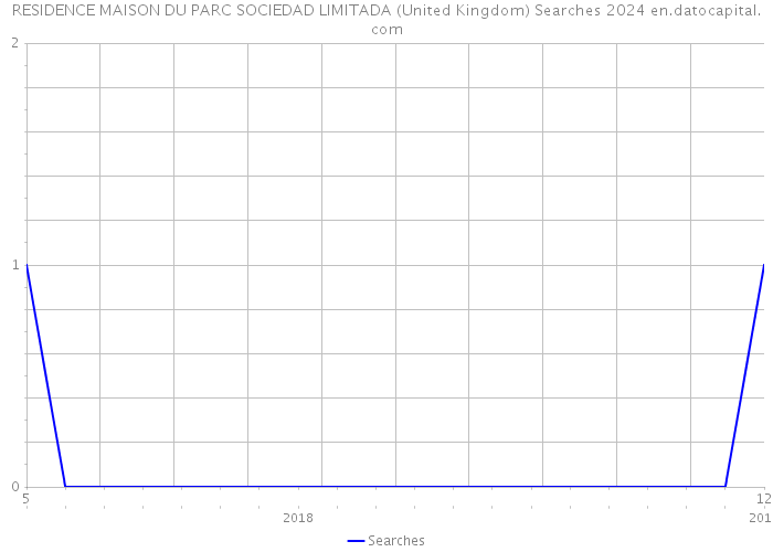 RESIDENCE MAISON DU PARC SOCIEDAD LIMITADA (United Kingdom) Searches 2024 