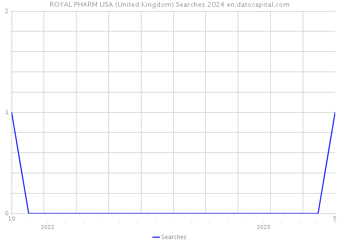 ROYAL PHARM USA (United Kingdom) Searches 2024 