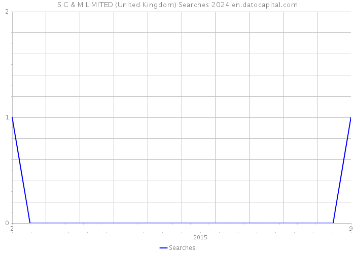 S C & M LIMITED (United Kingdom) Searches 2024 