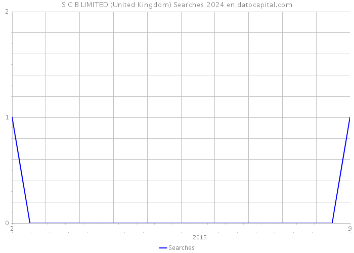 S C B LIMITED (United Kingdom) Searches 2024 