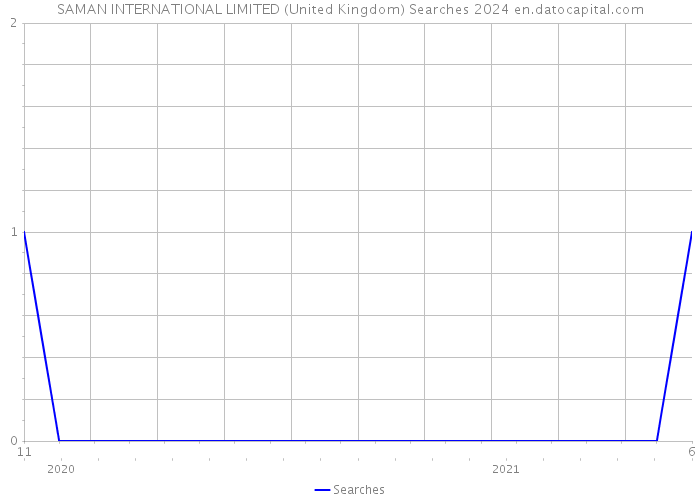 SAMAN INTERNATIONAL LIMITED (United Kingdom) Searches 2024 