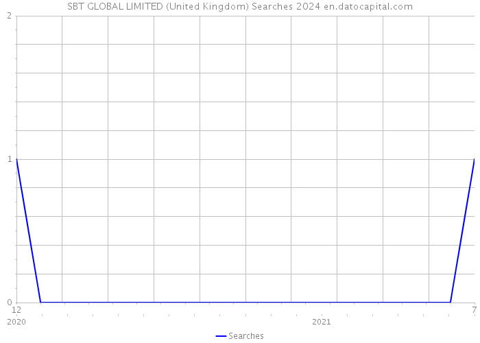 SBT GLOBAL LIMITED (United Kingdom) Searches 2024 