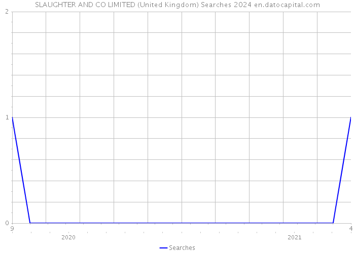 SLAUGHTER AND CO LIMITED (United Kingdom) Searches 2024 
