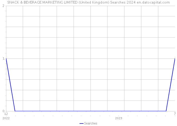 SNACK & BEVERAGE MARKETING LIMITED (United Kingdom) Searches 2024 