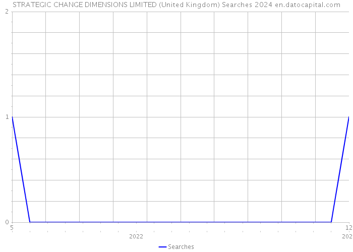 STRATEGIC CHANGE DIMENSIONS LIMITED (United Kingdom) Searches 2024 