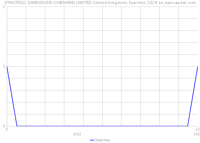 STRATEGIC DIMENSIONS (CHESHIRE) LIMITED (United Kingdom) Searches 2024 
