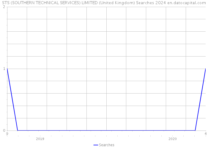 STS (SOUTHERN TECHNICAL SERVICES) LIMITED (United Kingdom) Searches 2024 