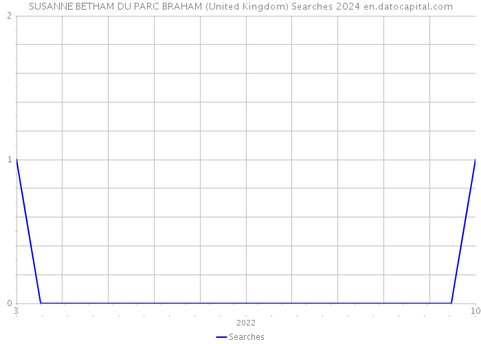SUSANNE BETHAM DU PARC BRAHAM (United Kingdom) Searches 2024 