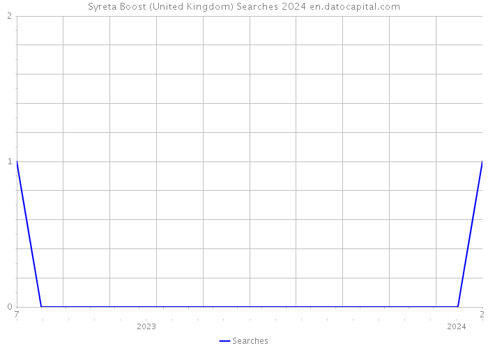 Syreta Boost (United Kingdom) Searches 2024 