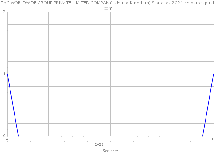 TAG WORLDWIDE GROUP PRIVATE LIMITED COMPANY (United Kingdom) Searches 2024 