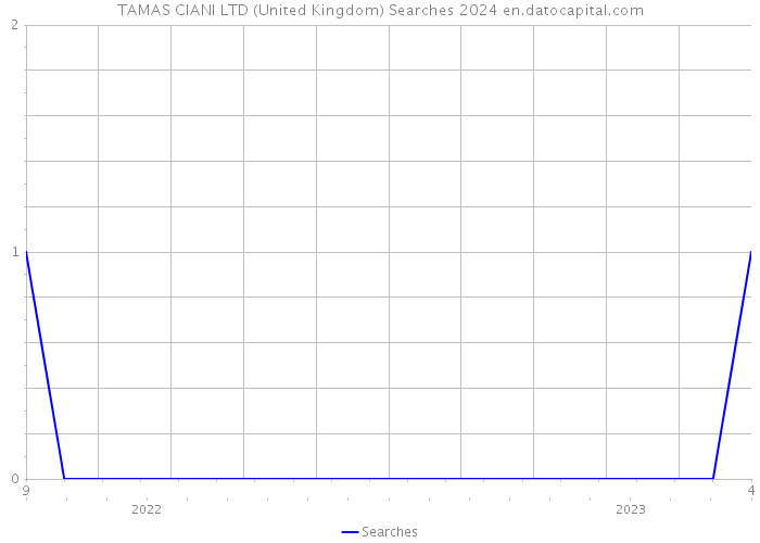 TAMAS CIANI LTD (United Kingdom) Searches 2024 