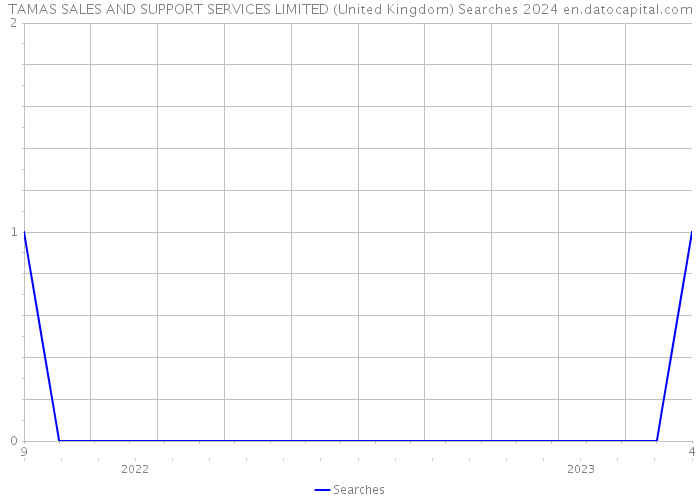TAMAS SALES AND SUPPORT SERVICES LIMITED (United Kingdom) Searches 2024 