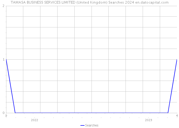 TAMASA BUSINESS SERVICES LIMITED (United Kingdom) Searches 2024 