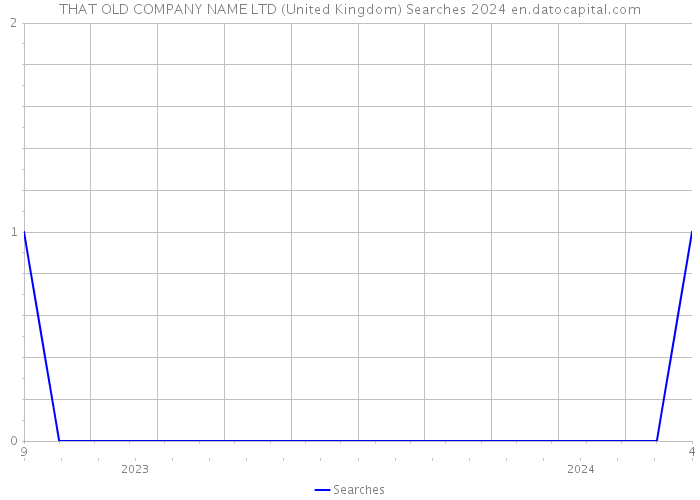 THAT OLD COMPANY NAME LTD (United Kingdom) Searches 2024 