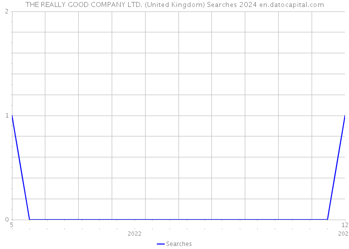 THE REALLY GOOD COMPANY LTD. (United Kingdom) Searches 2024 