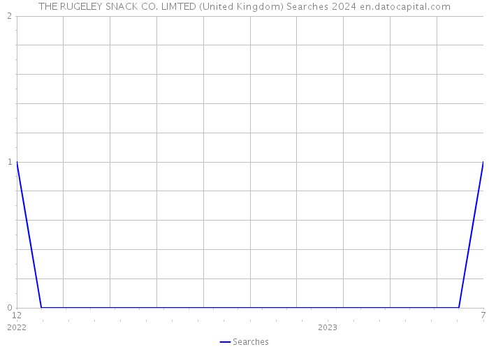 THE RUGELEY SNACK CO. LIMTED (United Kingdom) Searches 2024 