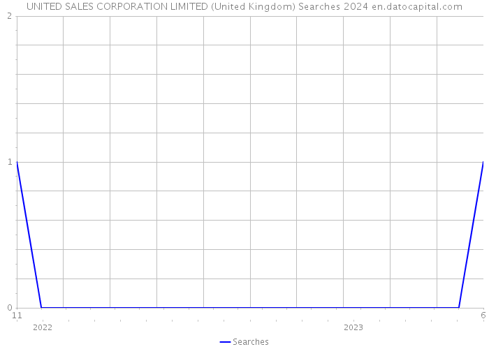 UNITED SALES CORPORATION LIMITED (United Kingdom) Searches 2024 
