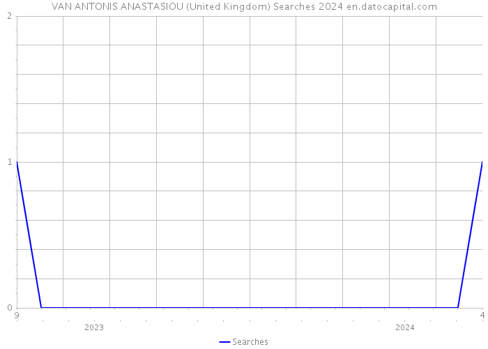 VAN ANTONIS ANASTASIOU (United Kingdom) Searches 2024 