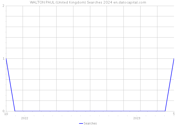 WALTON PAUL (United Kingdom) Searches 2024 