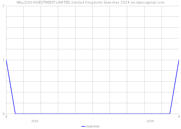 WILLSON INVESTMENT LIMITED (United Kingdom) Searches 2024 