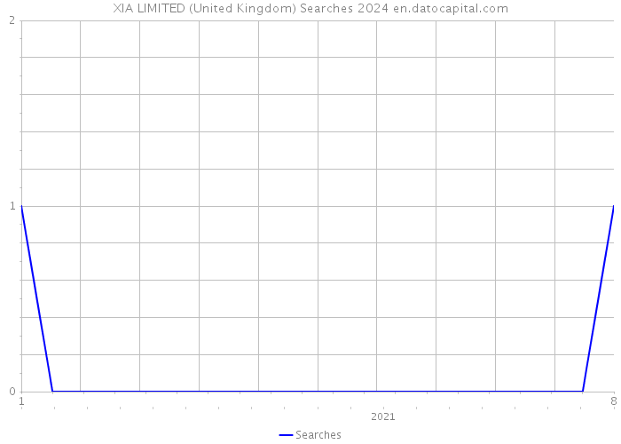 XIA LIMITED (United Kingdom) Searches 2024 