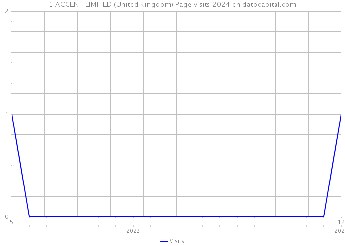 1 ACCENT LIMITED (United Kingdom) Page visits 2024 
