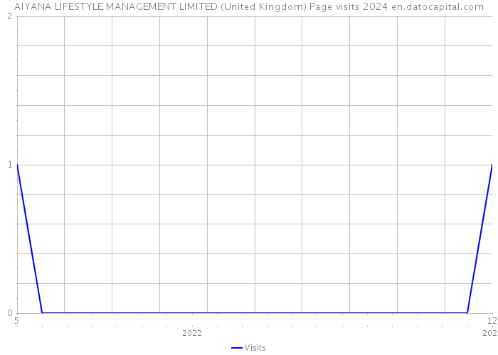 AIYANA LIFESTYLE MANAGEMENT LIMITED (United Kingdom) Page visits 2024 
