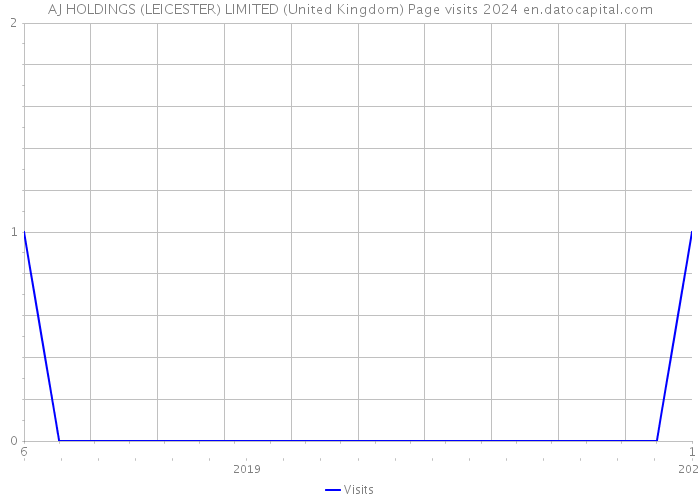 AJ HOLDINGS (LEICESTER) LIMITED (United Kingdom) Page visits 2024 