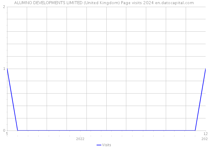 ALUMNO DEVELOPMENTS LIMITED (United Kingdom) Page visits 2024 