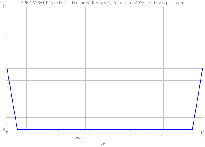APEX ASSET PLANNING LTD (United Kingdom) Page visits 2024 
