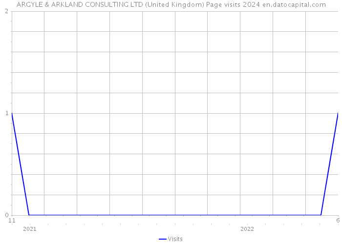ARGYLE & ARKLAND CONSULTING LTD (United Kingdom) Page visits 2024 