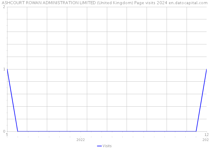 ASHCOURT ROWAN ADMINISTRATION LIMITED (United Kingdom) Page visits 2024 