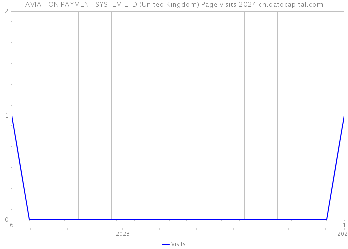 AVIATION PAYMENT SYSTEM LTD (United Kingdom) Page visits 2024 