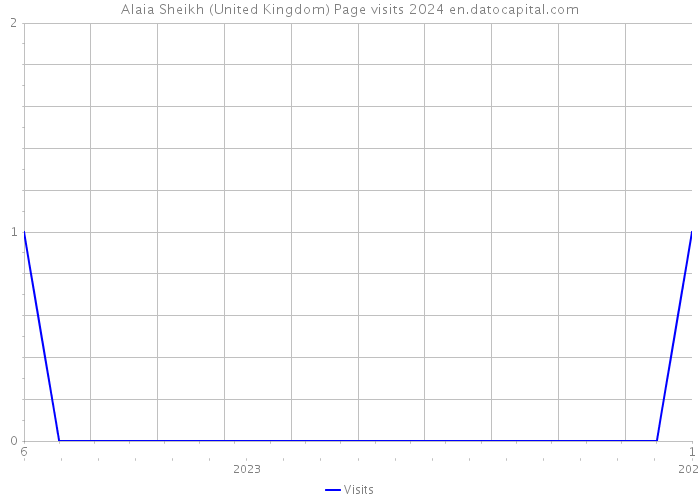 Alaia Sheikh (United Kingdom) Page visits 2024 