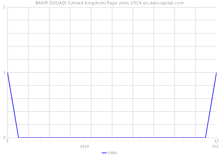 BAKIR DOUADI (United Kingdom) Page visits 2024 