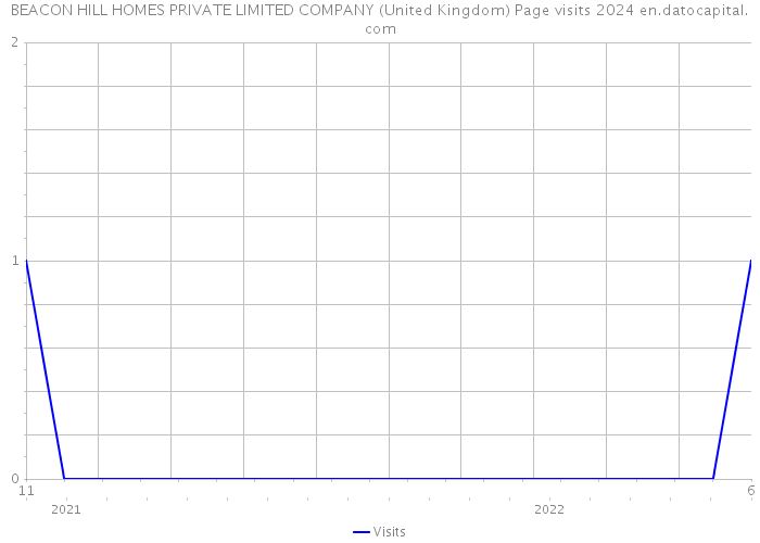 BEACON HILL HOMES PRIVATE LIMITED COMPANY (United Kingdom) Page visits 2024 